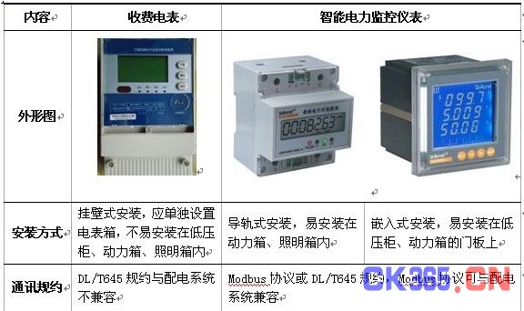 電力計量器具安裝方案