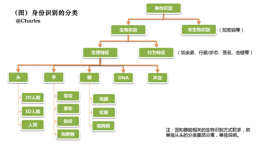 生物識(shí)別技術(shù)設(shè)備與抽屜式紙盒平面圖的區(qū)別