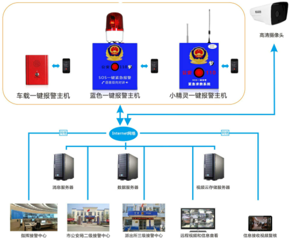 防盜報(bào)警系統(tǒng)功能