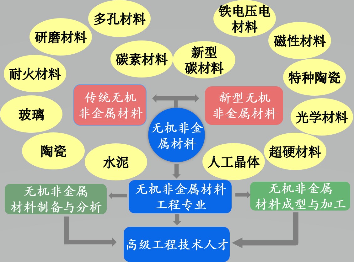 陶瓷無(wú)機(jī)非金屬