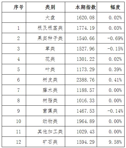 亳州藥材價格表查詢