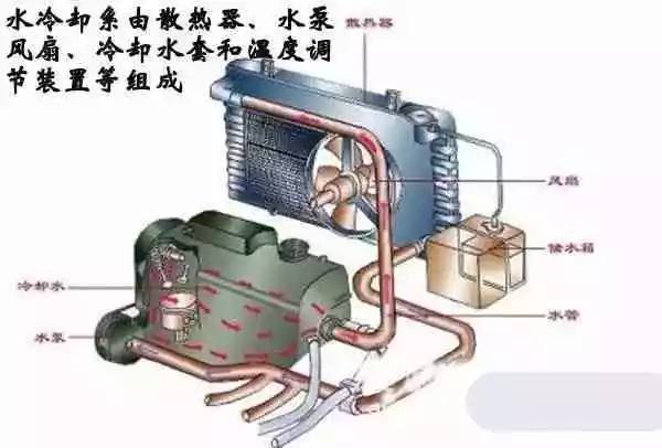 汽油發(fā)動機冷卻液是怎樣循環(huán)的