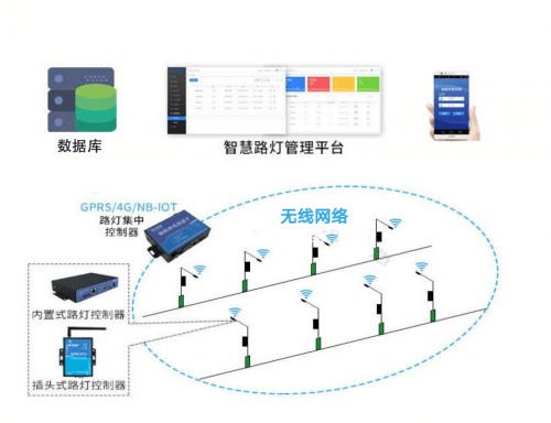 道路燈與cdma接入設(shè)備是什么