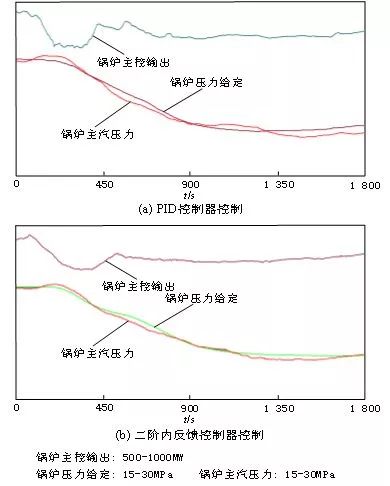 燃?xì)忮仩t負(fù)荷效率曲線