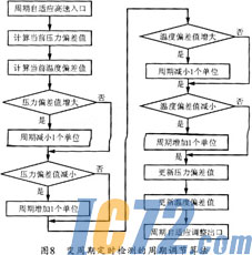 智能溫度檢測系統(tǒng)的設(shè)計(jì)