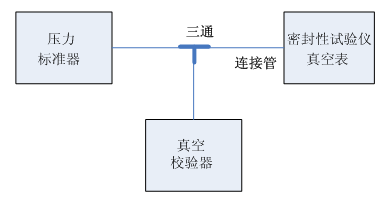 風(fēng)量儀計量校準(zhǔn)規(guī)范