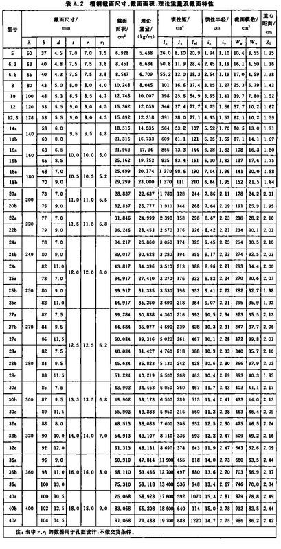 熱軋型鋼用字母代號(hào)