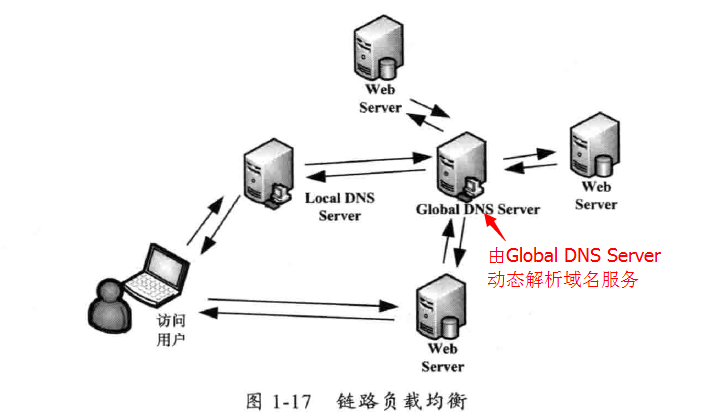 負(fù)載均衡的工作原理