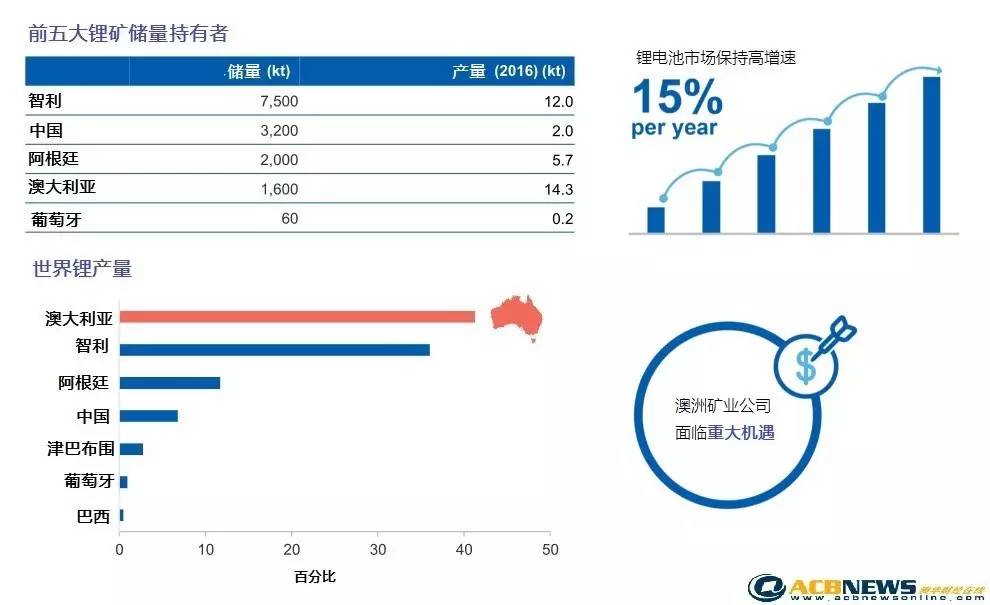 鋰礦和石油