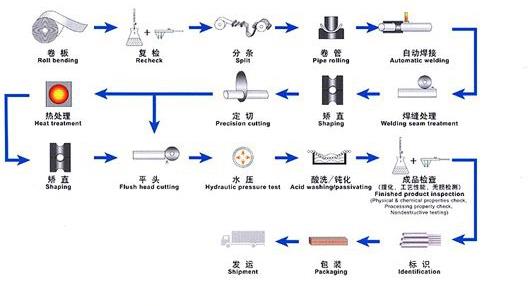 不銹鋼拋光管規(guī)格表