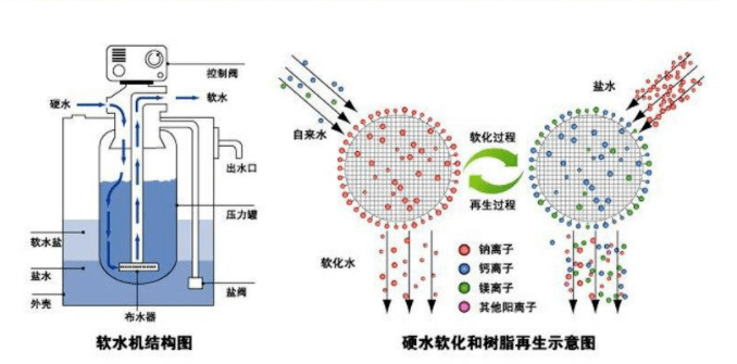 軟水機的樹脂需要更換嗎