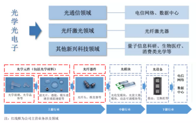 光纖涉及的產(chǎn)品