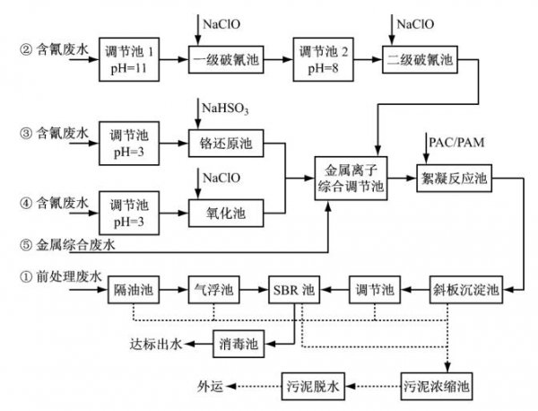 電鍍加工工藝