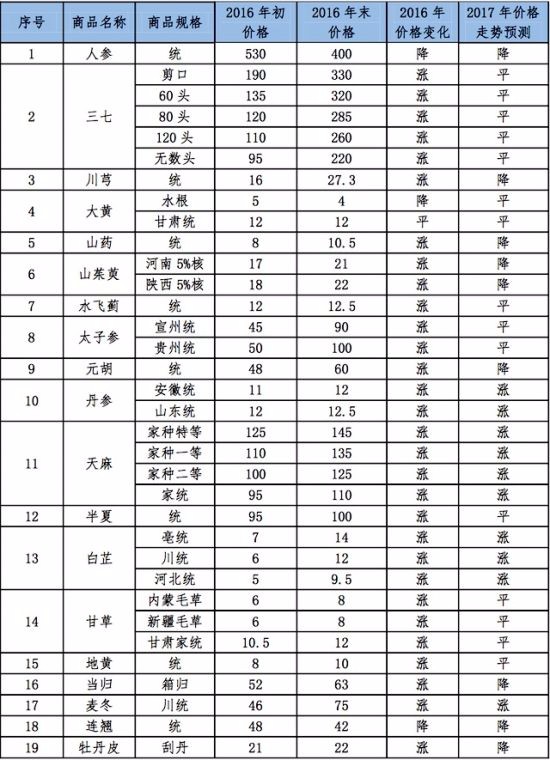 亳州中藥材價格信息網(wǎng)