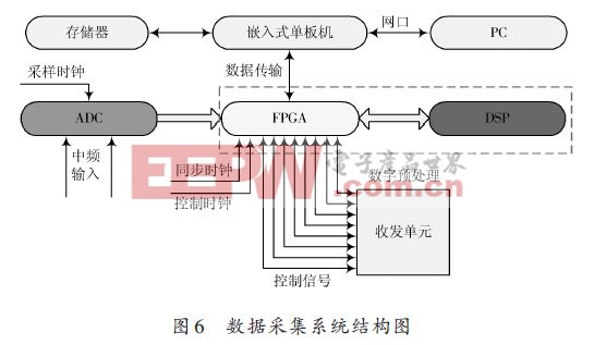 數(shù)字采集技術