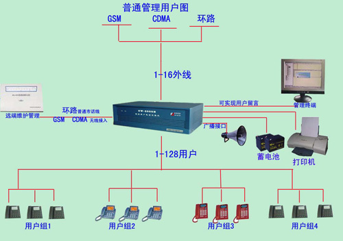 程控交換機設(shè)備連接關(guān)系