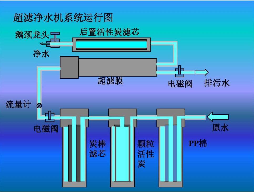 純水機(jī)用法