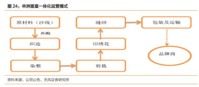 紡織設(shè)備管理包括