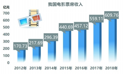 據(jù)國家電影局統(tǒng)計的數(shù)據(jù)顯示，截至12月，全國電影總票房突破了十五億大關(guān)。這一成績反映了中國電影市場的活力和潛力，也表明了觀眾對于電影的熱情不減。隨著中國電影產(chǎn)業(yè)的不斷發(fā)展和壯大，相信未來的電影市場會更加繁榮和多樣化。