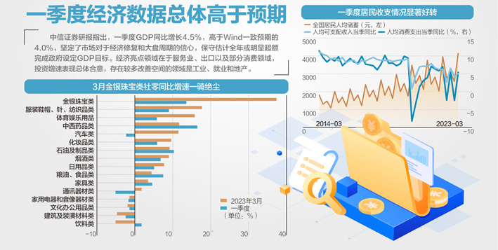 2023年GDP比初步核算增33690億