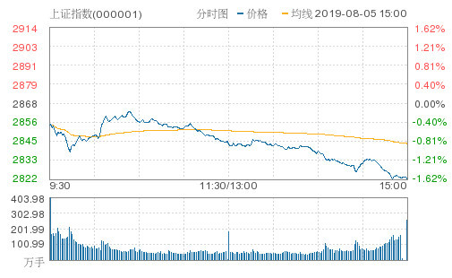 滬指下跌