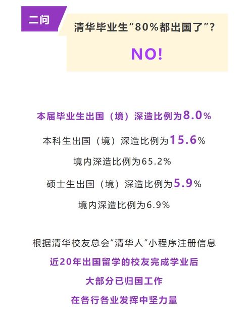 關于80%畢業(yè)生出國不歸的說法，清華大學進行了回應，表示這是一個不準確的觀點。實際上，清華的畢業(yè)生回國比例非常高，很多畢業(yè)生選擇留在國外是為了進一步深造和交流學習，最終仍然選擇回國為祖國的發(fā)展做出貢獻。，留學歸國人員在我國現(xiàn)代化建設中發(fā)揮了重要作用。他們帶回的先進科技知識和技術成果，對于推動我國的科技創(chuàng)新、產(chǎn)業(yè)升級和社會發(fā)展具有重要意義。同時，我國政府也采取了一系列措施鼓勵留學歸國人員回國發(fā)展，為他們提供更好的發(fā)展機會和平臺。因此，我們應該理性看待畢業(yè)生出國現(xiàn)象，尊重他們的個人選擇和發(fā)展意愿。