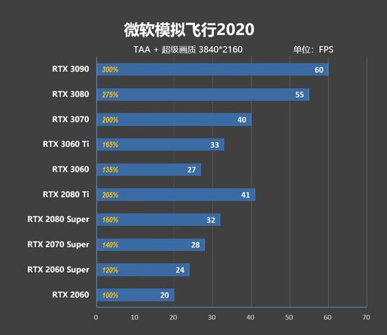 RTX 5090售價