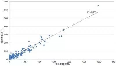 電影市場因素（如電影質(zhì)量