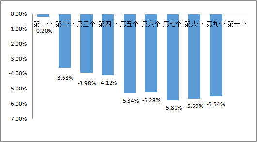 成品油零售限價(jià)