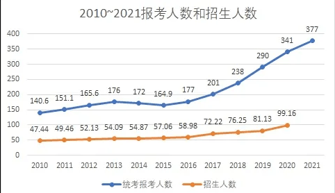 是的，根據(jù)最近幾年的數(shù)據(jù)，考研人數(shù)確實(shí)出現(xiàn)了連續(xù)兩年下降的趨勢。這可能與多種因素有關(guān)，例如就業(yè)市場的變化、教育觀念的轉(zhuǎn)變以及研究生教育政策的變化等。不過，盡管考研人數(shù)有所下降，但隨著社會發(fā)展和知識經(jīng)濟(jì)時(shí)代的到來，研究生教育的重要性仍然不容忽視。因此，對于想要考研的學(xué)生來說，應(yīng)該根據(jù)自身興趣、職業(yè)規(guī)劃和發(fā)展前景等因素，綜合考慮是否選擇考研，并做出適合自己的決策。，請注意，以上信息僅供參考，建議查閱教育部或相關(guān)機(jī)構(gòu)發(fā)布的官方數(shù)據(jù)以獲取準(zhǔn)確和最新的信息。