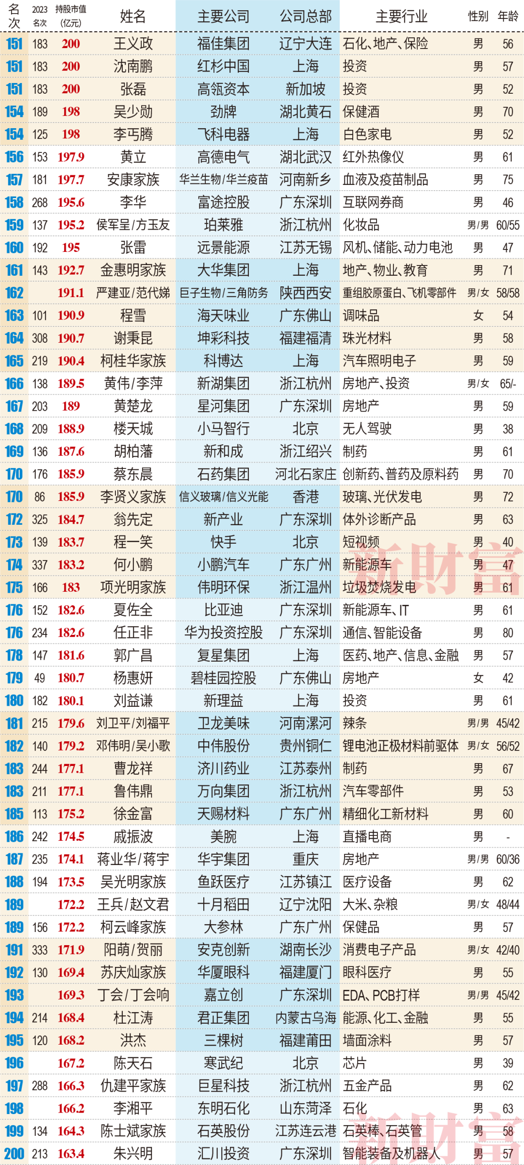 2024中國(guó)富豪排名中文榜