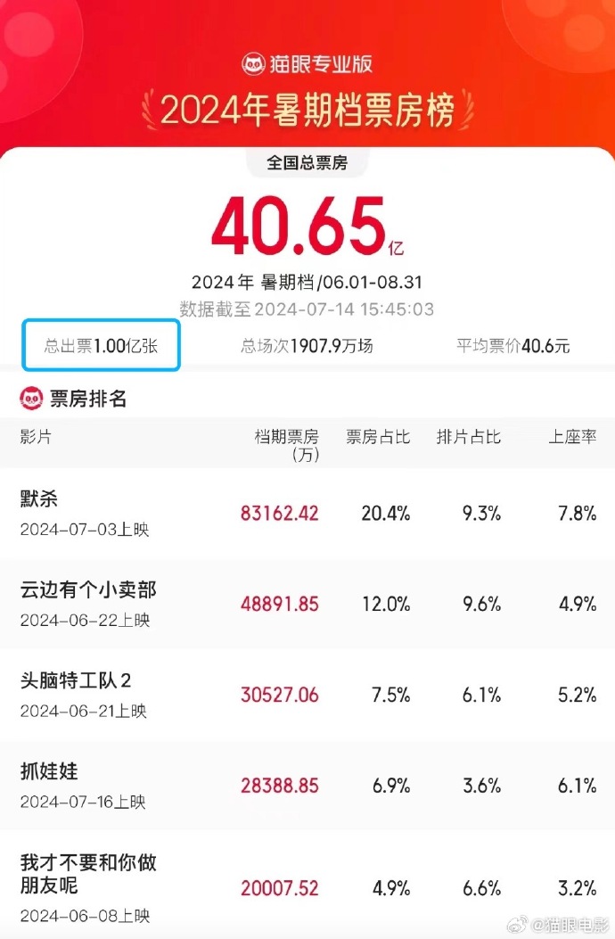 2024年觀影人次破10億