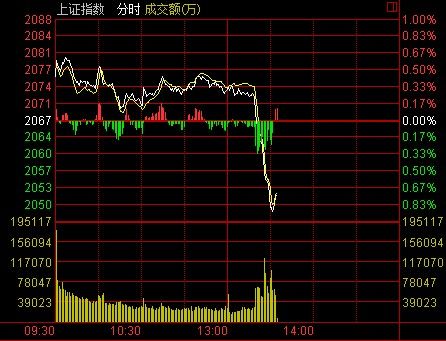 三大指數(shù)連續(xù)下挫滬指退守3200點