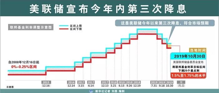 美聯(lián)儲再次降息25個基點(diǎn)