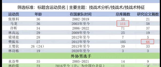 林昀儒碩士論文分析樊振東