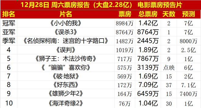 《好東西》票房破7億