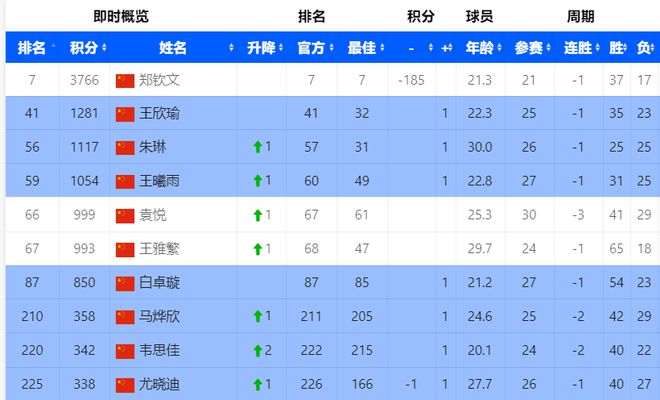 鄭欽文即時排名下滑至第7位