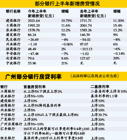 房貸利率下調(diào)